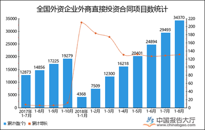 2018年1-8月中国外资企业外商直接投资合同项目数及投资额统计分析
