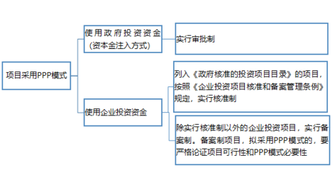 投资新规对PPP项目实施的深度影响分析