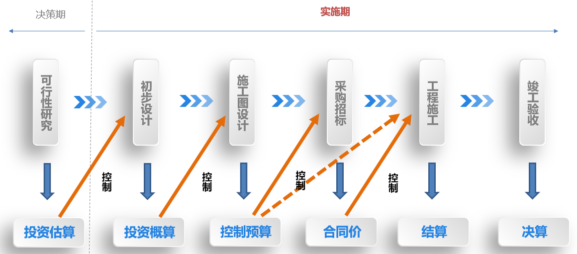 东华厚盾 以信息化为支点撬动企业投资项目管控升级