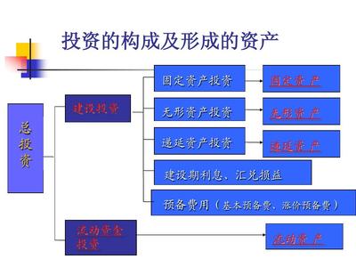 第五章 项目投资估算与融资